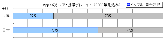 ڿ3AppleΥӥץ졼䡼2008ǯߡ