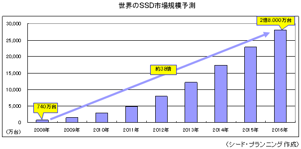 SSDԾ쵬ͽ¬