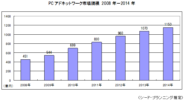 PCɥͥåȥԾ쵬 2008ǯ2014ǯ