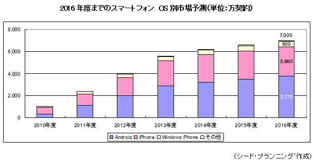 2016ǯ٤ޤǤΥޡȥեOS̻Ծͽ¬