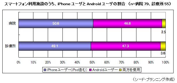 ޡȥեѻߤΤiPhone桼Android桼γ