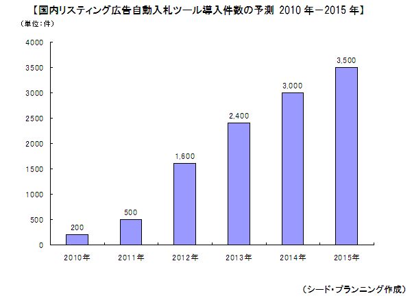 ꥹƥ󥰹ưġƳͽ¬ 2010ǯ2015ǯ