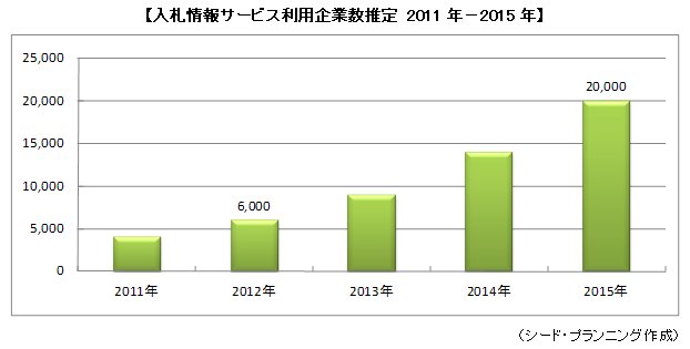 󥵡ӥѴȿ 2011ǯ2015ǯ