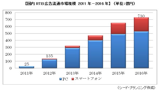 RTBή̻Ծ쵬 2011ǯ2016ǯ