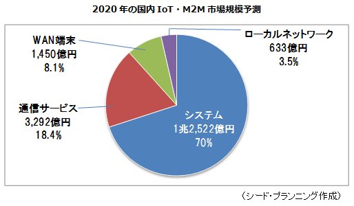 2020ǯιIoTM2MԾ쵬ͽ¬