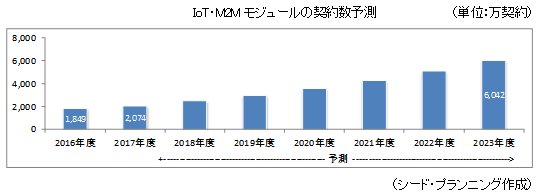 IoTM2M⥸塼ηͽ¬